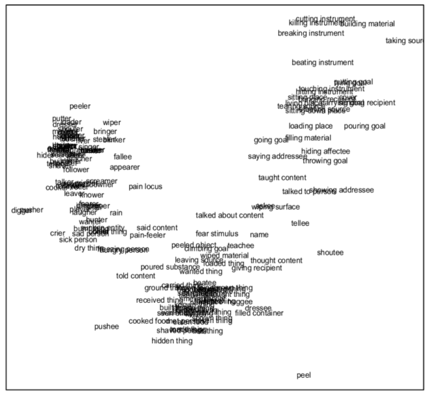 First two dimensions of a multidimensional scaling showing clustering of microroles for the 80 verbs in the ValPaL data 